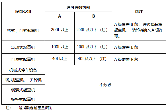 特種設(shè)備生產(chǎn)單位許可目錄